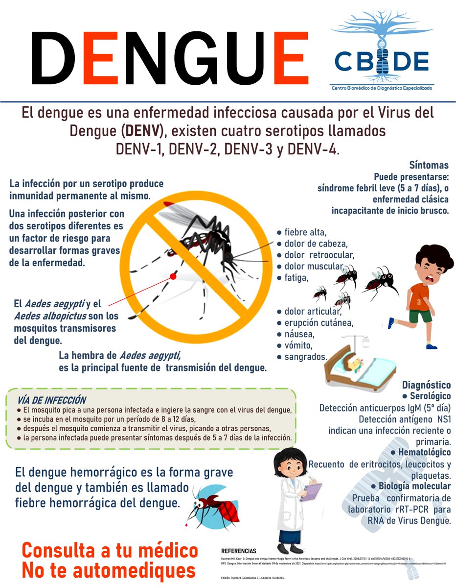 cbide_oaxaca's tweet photo. Y tú,. ¿Qué sabes del dengue 🦟🚫🤒?
El diagnóstico 🧑‍🔬 definitivo de infección por dengue, se hace en el laboratorio  💉🩸 🤒 🧬🦟 
Facebook: https://t.co/TUiVQ9J3Gp 

#Dengue #Prevenir #Diagnosticar #LaboratorioClínico #CBDE #Oaxaca #Serotipos #Hemorrágico #SintomasDeAlarma https://t.co/EBIQXMbsSL