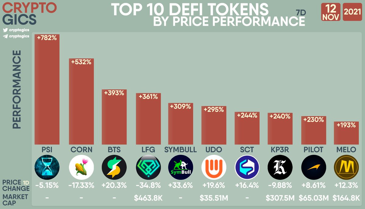 TOP 10 #DEFI TOKENS BY PRICE PERFORMANCE

$PSI $CORN $BTS $LFG #SYMBULL $UDO $SCT #KP3R $PILOT $MELO