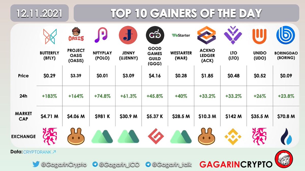 Top 10 Gainers of the Day - 12 November 2021

$BFLY $OASIS $POLO $UJENNY $GGG $WAR $LTO $UDO $BORING $ACK