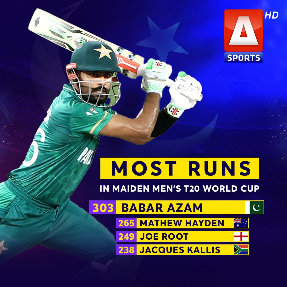 asportstvpk's tweet photo. The only #King 🤴 of the #T20WorldCup @babarazam258 💪🇵🇰   Most runs in maiden men's T20 world cup surpassed his coach #MatthewHayden

#ASportsHD #LiveTheGame https://t.co/q9wYY6wJAX