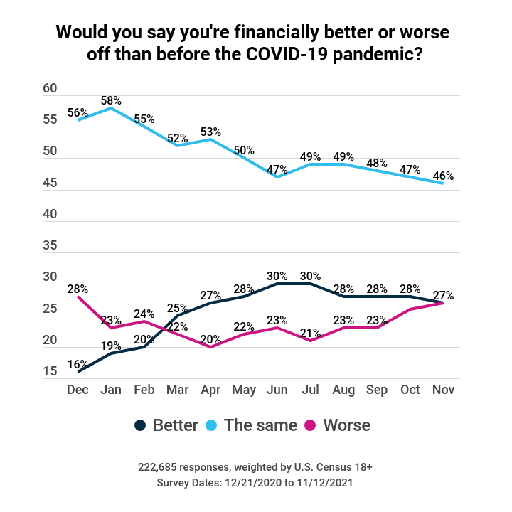 The afterglow of stimulus and pandemic household spending reductions are wearing off fast.