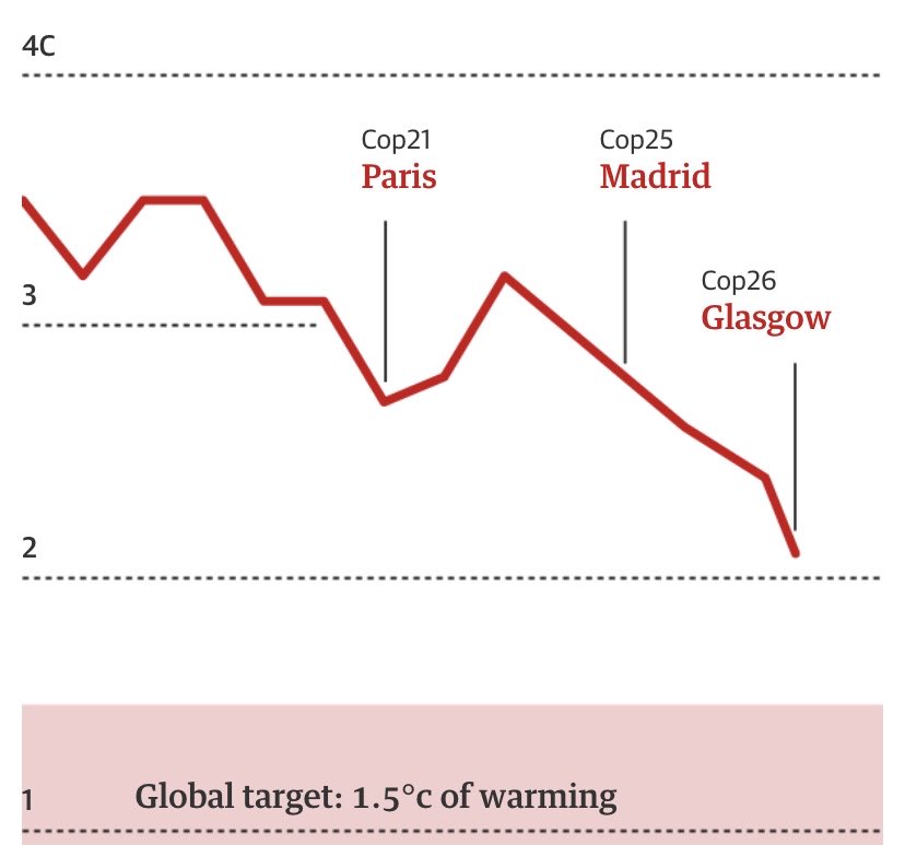 jonathanwatts's tweet photo. How has Cop26 bent the curve on the climate crisis? A visual guide. 

By ⁦me, ⁦@Ashley_J_Kirk⁩ ⁦@pablo_gutierrez⁩ &amp; Seán Clarke. Data by ⁦@climateactiontr⁩ https://t.co/Y58seZCCr3