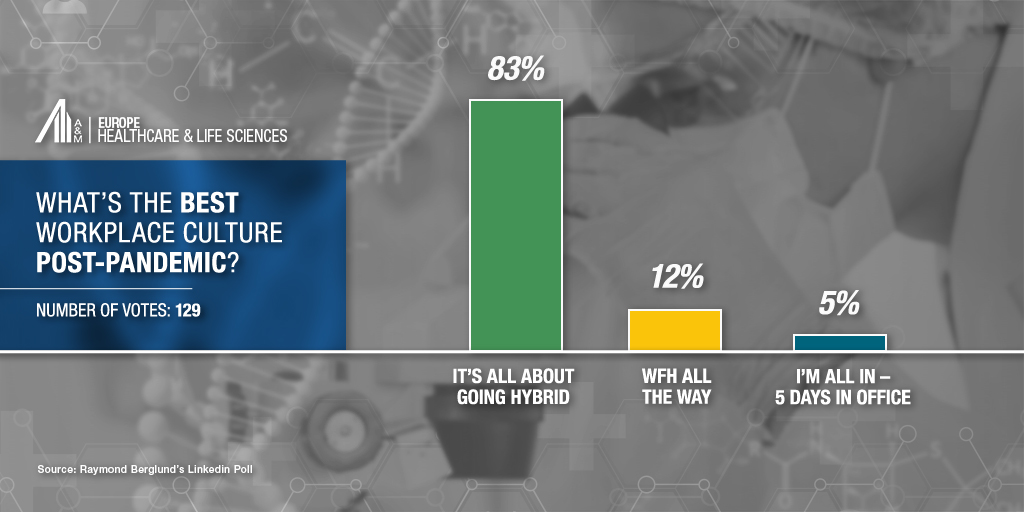 Ray_Berglund's tweet photo. The choice is clear (by a landslide) a #HYBRID #workplace it is! As we get adjusted to the #NewNormal, we can see more people preferring the best of both worlds in a model that suits any work and lifestyle needs in the #PostPandemic world. #AMHLS https://t.co/nAbQAFUeH2