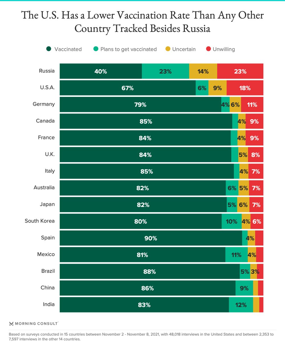 ianbremmer's tweet photo. US: developed best vaccines &amp; acquired them fasted…but vaccination rate now lowest of advanced economies. https://t.co/L51xdgOX0y