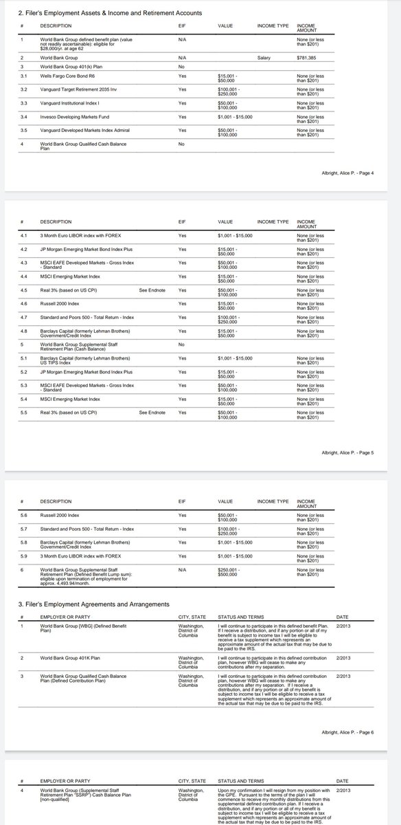RobletoFire's tweet photo. As Biden's nominee for @MCCgov head, Alice Albright's 81 page financial disclosure gives us a look at a portion of the Albrights' family fortune, as well as the portfolio companies of Albright Capital Management, run by Alice's husband. Greg Bowles.
https://t.co/GeqrqyYbU4 https://t.co/ixoOlWd8o8