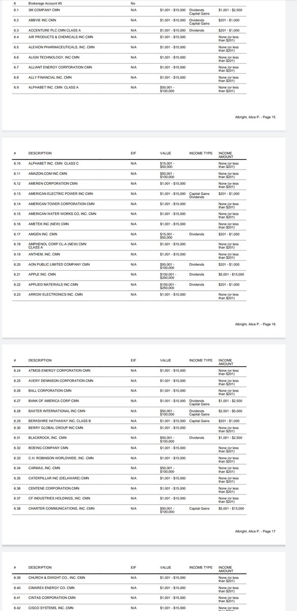 RobletoFire's tweet photo. As Biden's nominee for @MCCgov head, Alice Albright's 81 page financial disclosure gives us a look at a portion of the Albrights' family fortune, as well as the portfolio companies of Albright Capital Management, run by Alice's husband. Greg Bowles.
https://t.co/GeqrqyYbU4 https://t.co/ixoOlWd8o8