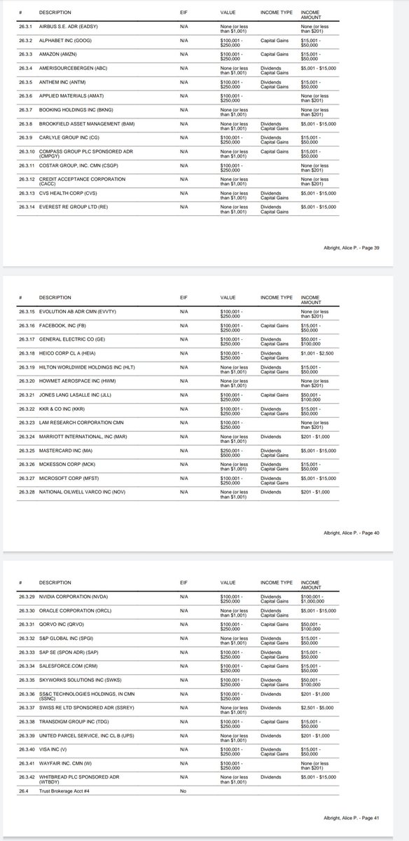 RobletoFire's tweet photo. As Biden's nominee for @MCCgov head, Alice Albright's 81 page financial disclosure gives us a look at a portion of the Albrights' family fortune, as well as the portfolio companies of Albright Capital Management, run by Alice's husband. Greg Bowles.
https://t.co/GeqrqyYbU4 https://t.co/ixoOlWd8o8