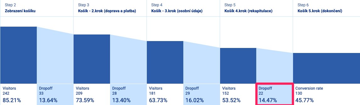 Už jste viděli e-shop, který by měl v posledním kroku košíku (rekapitulace) větší míru opuštění, než třeba v druhém kroku? Já taky ne. Vlastně teď už jo.🧐 

#ux #cro #ecommerce