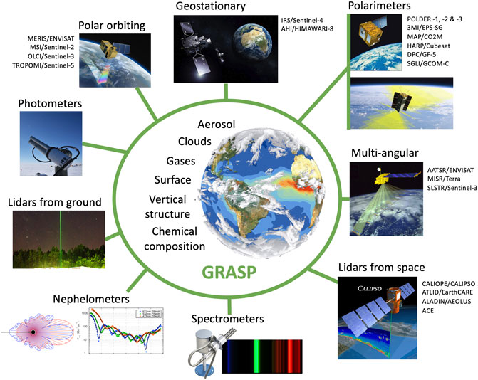 Read the new article "A Comprehensive Description of Multi-Term LSM for Applying Multiple a Priori Constraints in Problems of Atmospheric #RemoteSensing" published within our #SatelliteMissions section led by the Specialty Chief Editor Dr. Oleg Dubovik: fro.ntiers.in/b9Ni.