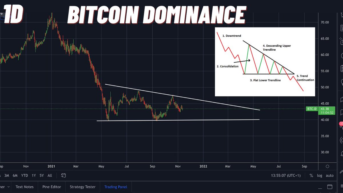 Bitcoinsensus's tweet photo. The #Bitcoin dominance is still inside this descending triangle, and it can take weeks till we break resistance or support(40%). Usually, they break down; if so, this would bring a bullish alt season. https://t.co/iBK9tNtjud