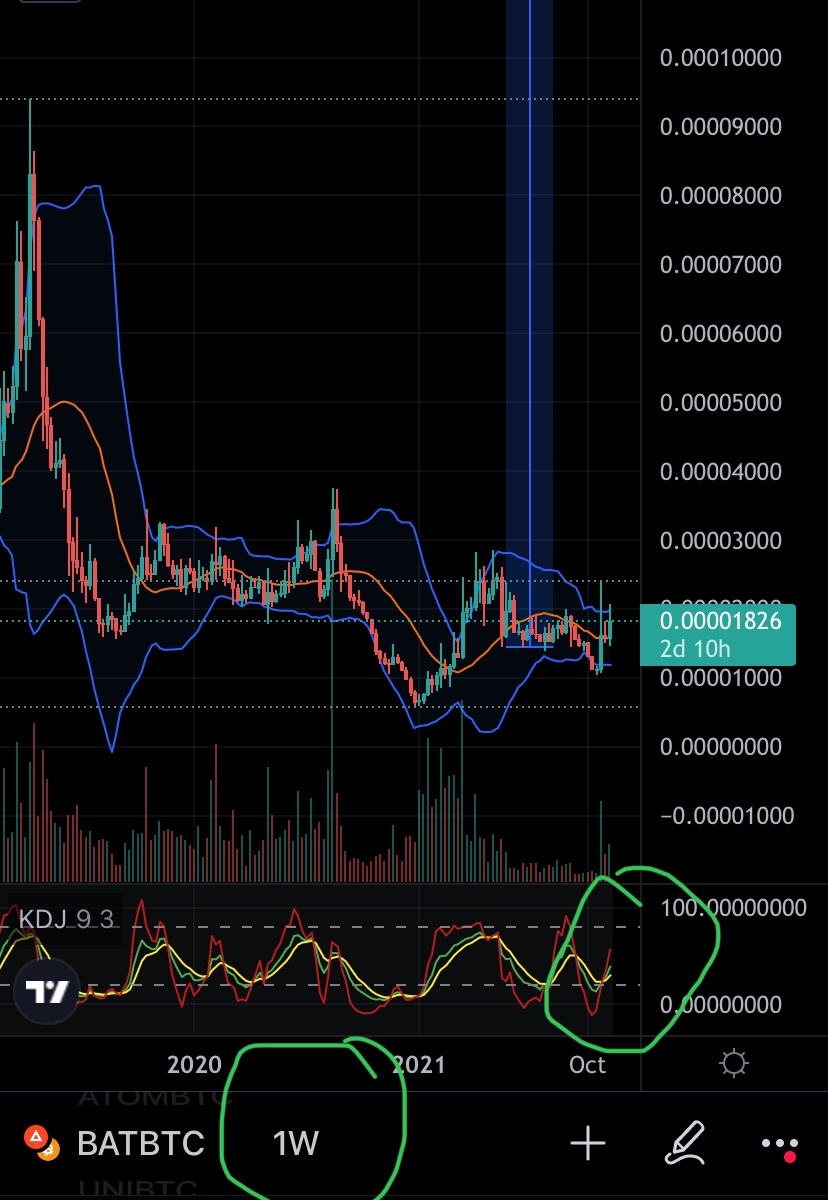 Alissa_io's tweet photo. #BATBTC $BAT next tp: $2 🚀
#KDJ break. https://t.co/wcXpvotGoY