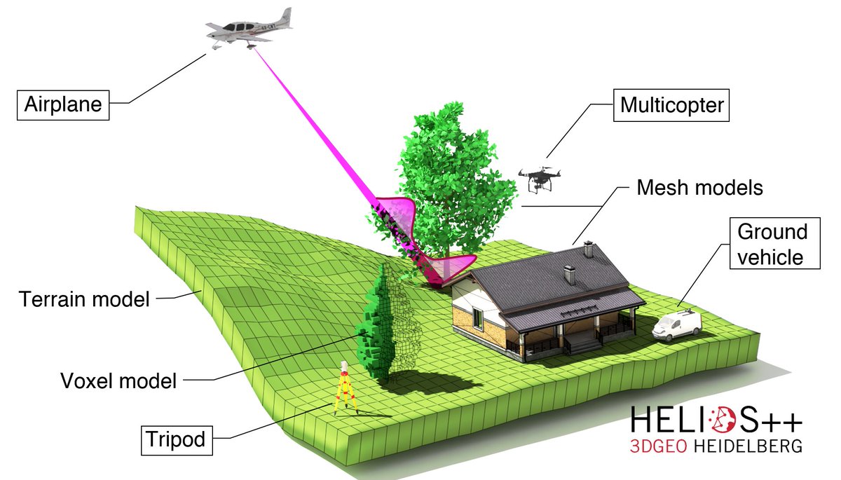 3DGeoHD's tweet photo. New paper published: #Virtual #LaserScanning with our #OpenSource simulator #HELIOS++: https://t.co/YqhKrY2PCS
We present a general-purpose simulation of ray-tracing based laser scanning, including #diverging #laserbeams and #fullwave information! #3DGeo (1/4) https://t.co/8EwSfyQV2Z