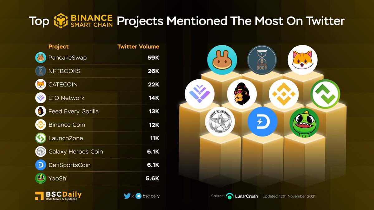 TOP BSC PROJECTS MENTIONED THE MOST ON TWITTER 📢

$CAKE <a href="/PancakeSwap/">PancakeSwap</a>
$NFTBS <a href="/nftbstoken/">NFTBOOKS</a>
$CATE @cateclub
$LTO <a href="/TheLTONetwork/">EQTY</a>
$FEG <a href="/FEGtoken/">FEG (Feed Every Gorilla)</a>
$BNB @binancechain
$LZ <a href="/launchzoneann/">LaunchZone (LZ.finance)</a>
$GHC <a href="/GalaxyHeroesGHC/">Galaxy Heroes</a>
$DSC <a href="/DefiSportsCoin/">DefiSports 🟦</a>
$YOOSHI <a href="/yooshi_official/">YooShi</a>

#BSC
