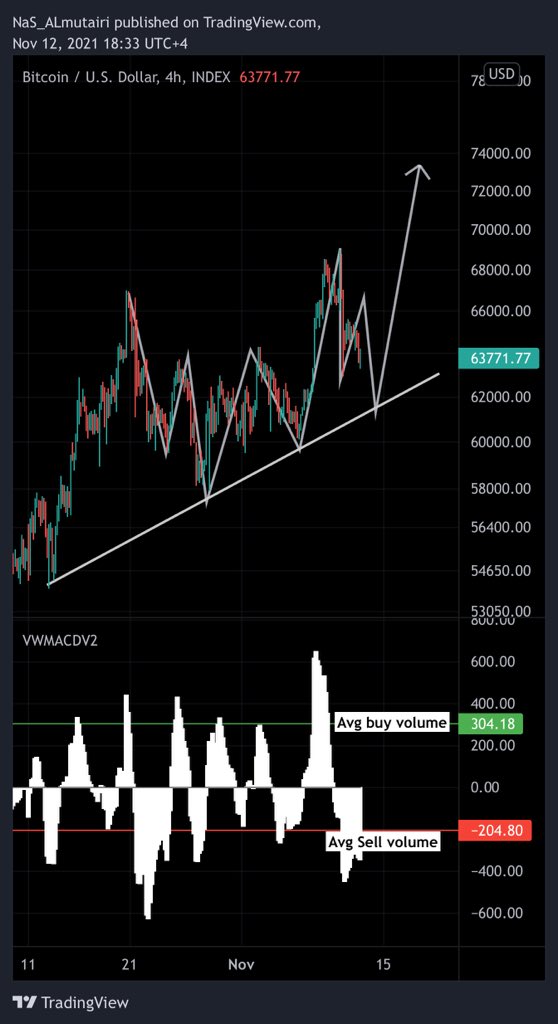 Avg buy volume stronger than selling. It show you what Whales think on where the market is heading… small corrections are always appearing to shake weak-hands. 
The new digit is coming, matter of time. 
Don’t let them shake you out #HODL