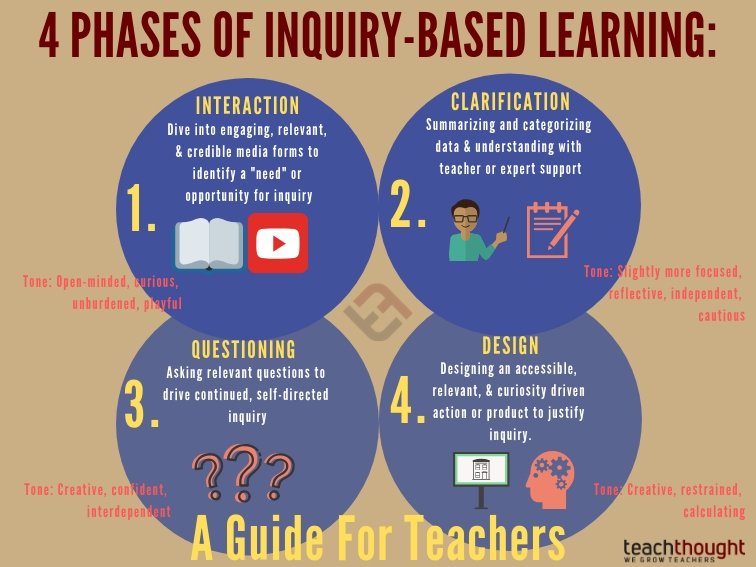 Inquiry-based learning is an approach that can easily accommodate project-based learning, challenge-based learning, place-based education, blended learning, and other trends in education.

#criticalthinking #inquirybasedlearning #studentinquiry bit.ly/2uHKqjA