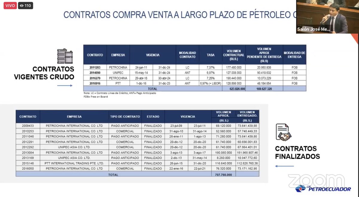 FiscalizacionAN's tweet photo. Caso #Petrochina | Pablo Noboa informó que están vigentes cuatro contratos hasta diciembre de 2023: dos con #Petrochina, uno con #Unipec y uno con #PTT. Expuso, además, las tasas de interés y los volumes de crudo entregado y comprometido. https://t.co/oUzZG1YblG