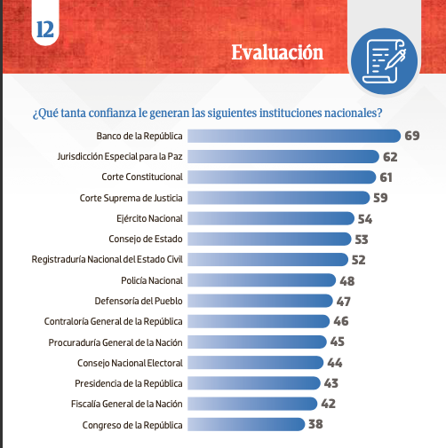 cifrasyconcepto's tweet photo. Merecido reconocimiento a las instituciones que ocupan los primeros puestos dentro de las que generan más confianza en nuestros lideres de opinión:  @BancoRepublica 
@JEP_Colombia 
@CConstitucional 
@CorteSupremaJ https://t.co/XwqTUZquTl