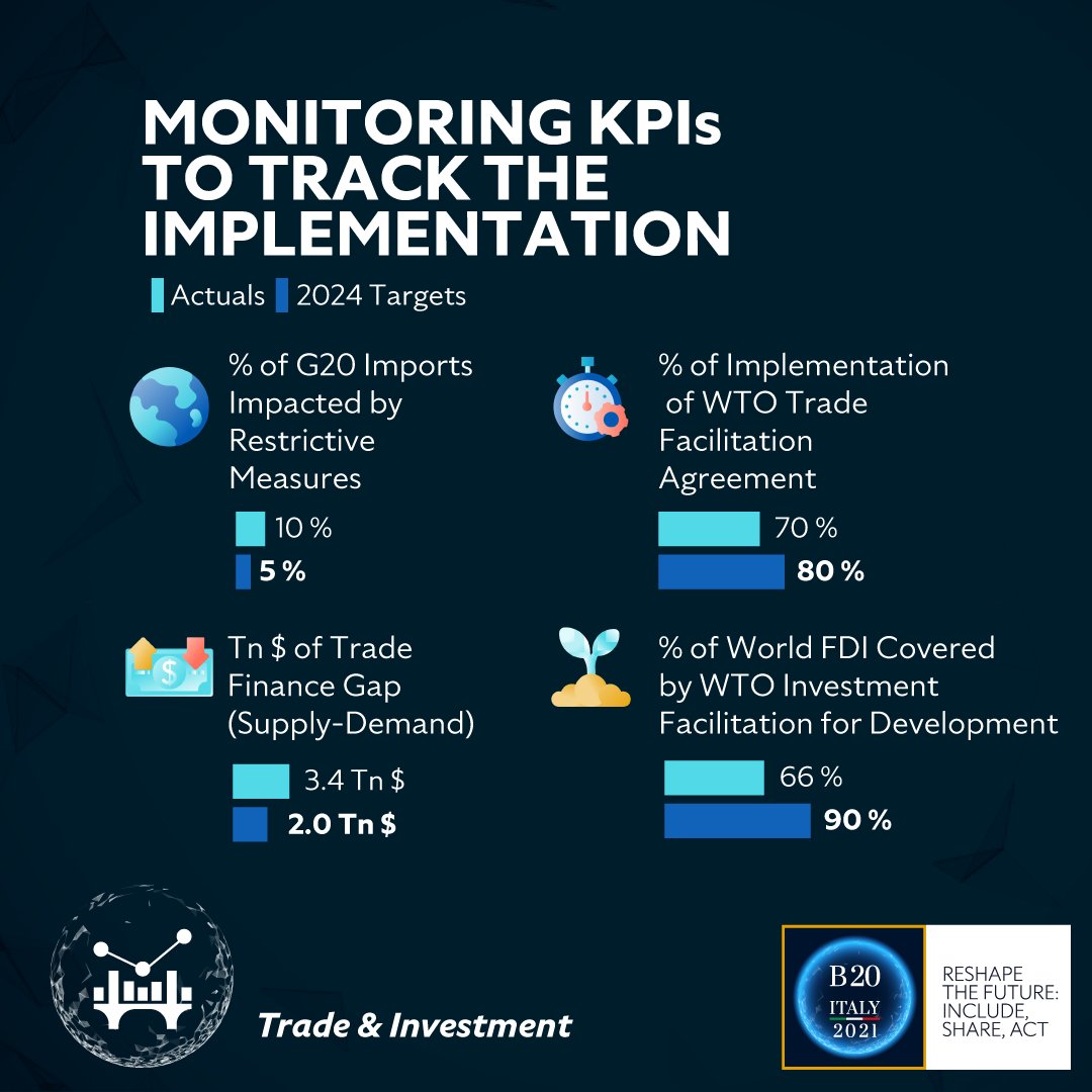 b20's tweet photo. The Trade & Investment Task Force identified 4 KPIs to track the actual implementation of its recommendations by 2024. Download the final document to discover the KPIs of all the B20 Italy Task Forces⬇️ https://t.co/O6yEOuGady
#ReshapeTheFuture https://t.co/qQhGyiMcll