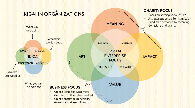 ravifpc's tweet photo. "If we don't find Ikigai at work, we will be deficient in something that really nourishes us" - Masami Sato, Founder of B1G1.

Check out the connection between Ikigai and Conscious Capitalism on episode 16.

 https://t.co/yw83KaplRj

#goodbusinesstalking #leadership https://t.co/WjErKJDHnF