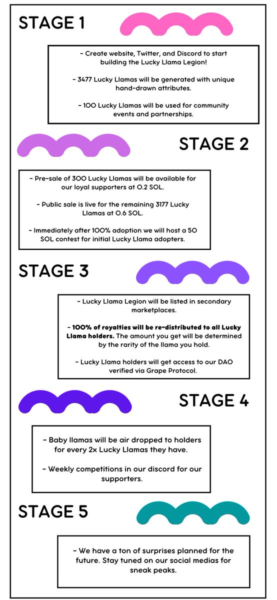 LLLNFTs's tweet photo. 👀👀 Here is a look at our roadmap! As we’ve said before this project is all about YOU! Our supporters are everything and we want to maximize the utility you will have with our NFT’s. We are always open to feedback 🦙 #NFTCommunity #Solana #NFT #SOL https://t.co/BnPe4RRx7a