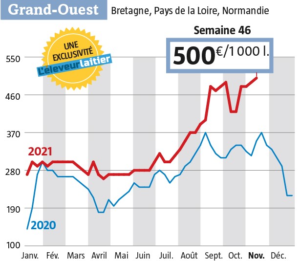 Le fossé entre le prix annoncé aux producteurs et le #Prixdulait #Spot ne s'estompe pas. Ce dernier a encore pris +10€ et culmine à 500 € départ ouest. La collecte qui peine toujours à remonter explique largement cela. A lire sur bit.ly/3c6Z3Bw
