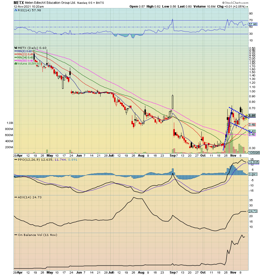 RadioSilentplay's tweet photo. $METX News: 
November 12, 2021
10:19 am ET
*Meten Holding Group Shares Move Higher As Co Reports Closing Of $20M Offering. 
Meten Holding Group Ltd. Closes $20 Million Registered Direct Offering of Ordinary Shares Priced At-the-Market Under Nasdaq Rules
PR Newswire https://t.co/1Qp4EQ45DA