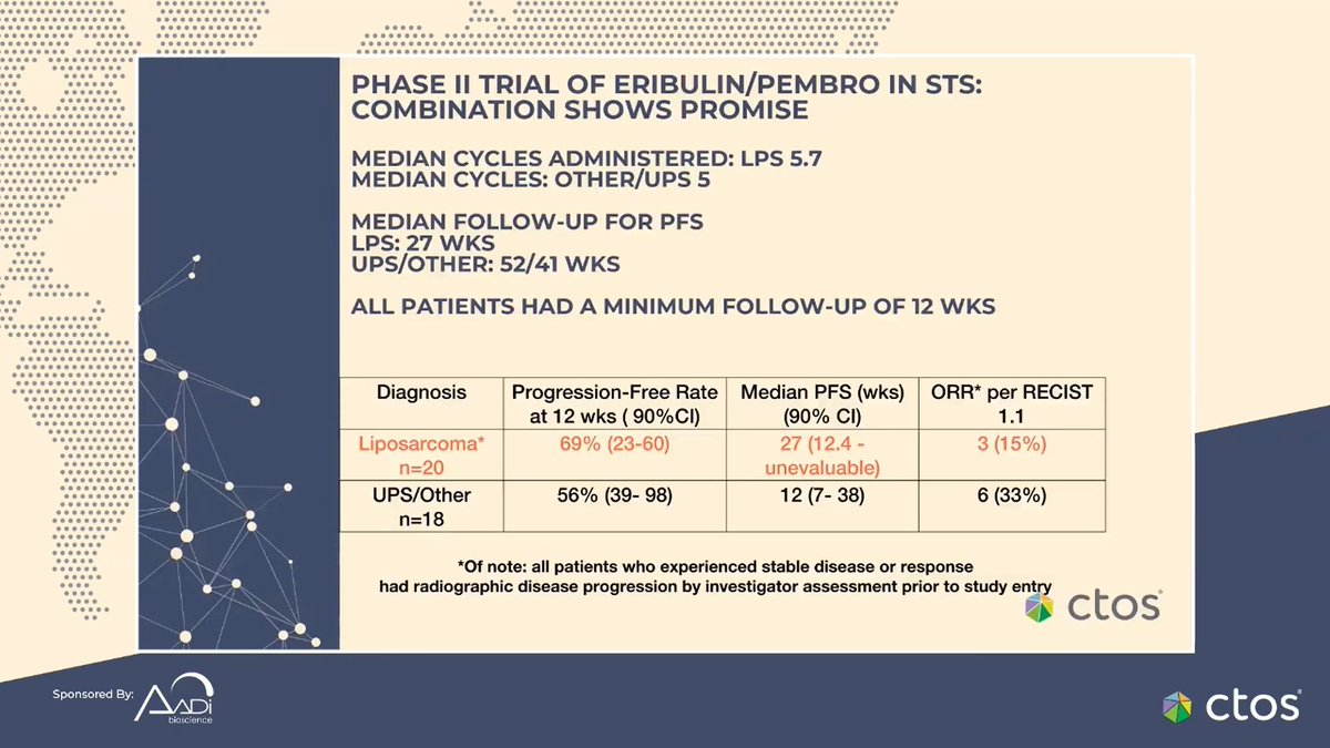 pawel_sobczuk's tweet image. pembrolizumab and eribulin in soft tissue #sarcoma presented by Suzanne George
🌟LPS
- 12-week PFS rate 69% 
- mPFS of 27.4 wks 
🌟other sarcoma
- 12-week PFS rate 56% (UPS 63%)
📢interesting combo for further studies
@ctosociety #CTOS2021 @OncoAlert