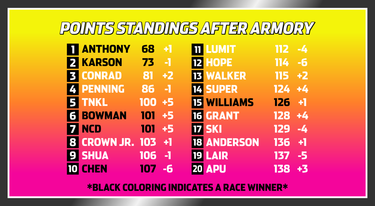 POGLeague's tweet photo. Here's how the points stack up after the #AllyDoItRight75 from Armory Digital! @Anthony02730860 &amp; @CapnMotorsports takes the points lead with only 2 races left in the season!

#POGSuperTrucks https://t.co/iFcJs7ohC3