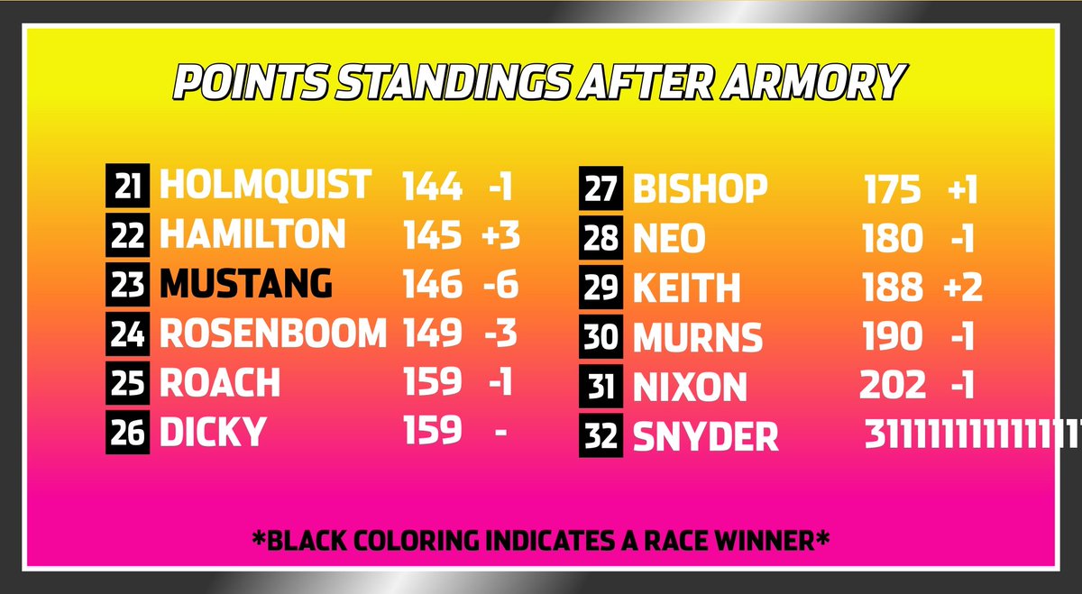 POGLeague's tweet photo. Here's how the points stack up after the #AllyDoItRight75 from Armory Digital! @Anthony02730860 &amp; @CapnMotorsports takes the points lead with only 2 races left in the season!

#POGSuperTrucks https://t.co/iFcJs7ohC3