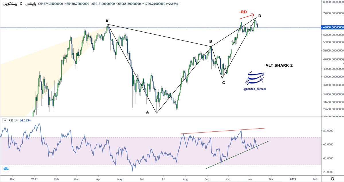 behzad_samadi's tweet photo. BTCUSD

#بیت_کوین 🔻🔻🔻

تکمیل الگوی هارمونیک به همراه شکلگیری واگرایی منفی و هشدار سیگنال SELL  در اندیکاتور  RSI 

منتظر ریزش ...
#BTCUSD https://t.co/ao5cnNxidU