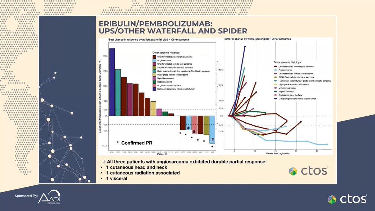 pawel_sobczuk's tweet image. pembrolizumab and eribulin in soft tissue #sarcoma presented by Suzanne George
🌟LPS
- 12-week PFS rate 69% 
- mPFS of 27.4 wks 
🌟other sarcoma
- 12-week PFS rate 56% (UPS 63%)
📢interesting combo for further studies
@ctosociety #CTOS2021 @OncoAlert