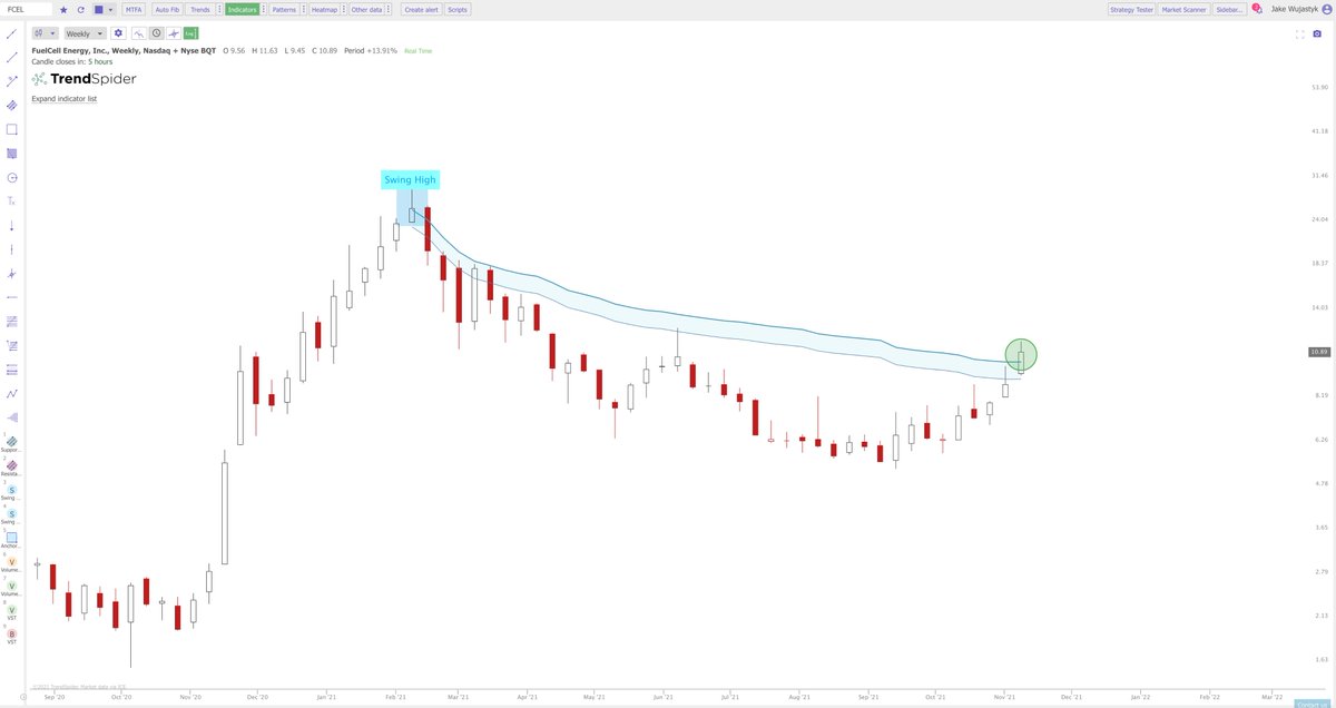 Jake__Wujastyk's tweet photo. $FCEL #FCEL Yes, I still have a very large position in this. 

This is just starting to break out on the longer-term timeframe. https://t.co/gWL9N6lQJX