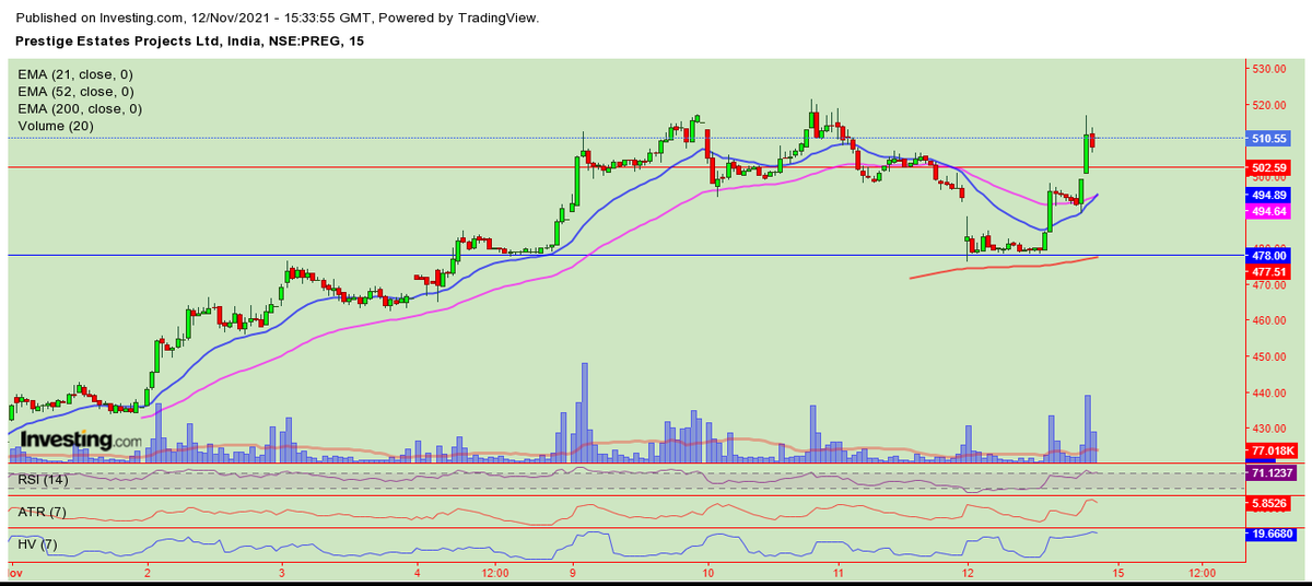 finance_revival's tweet photo. This is 15 min chart of #prestige. Open with big gap-down and as time passed it had recovered all gap and also passed above PDC price. This is why I am following closing basis SL. It prevents from intraday volatility. RM is the key here. #Stocklearner https://t.co/ZlLZ9uJTy0