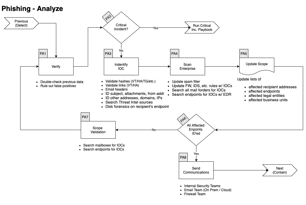 LetsDefendIO's tweet photo. Phishing playbook for SOC teams
#blueteam

https://t.co/qjH7gJyvMN https://t.co/wpSnrBQQYB