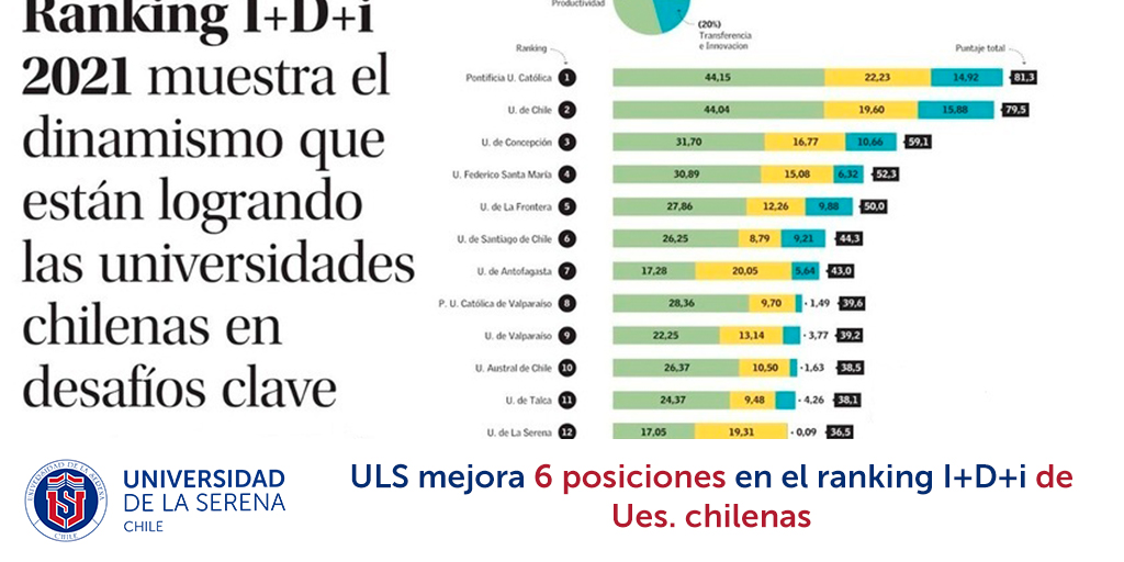userena's tweet photo. ⭕ En el listado, la casa de estudios regional se ubicó en el puesto 12 de un total de 47 universidades evaluadas del país.

Más información 👉 https://t.co/fWTXX2gzSv

@CRUCH_cl @uestatales @AUR_cl https://t.co/MuayU3D6PO