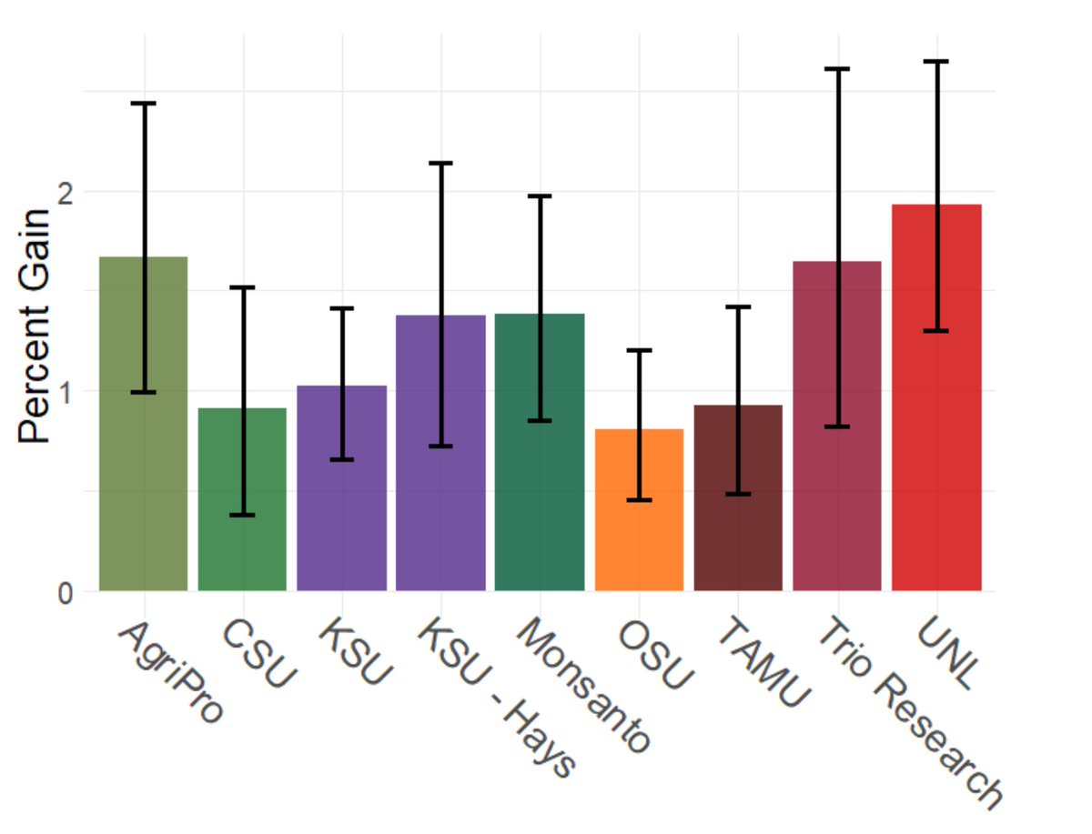 szintri's tweet photo. Fascinating analysis of the variation in the annual rates of genetic gain from different wheat breeding programs evaluated in common trials (h/t Mason Lien, a PhD student in @FrelsintheField's group). https://t.co/GRzxJ4a7VB https://t.co/6CRyQY5nIS