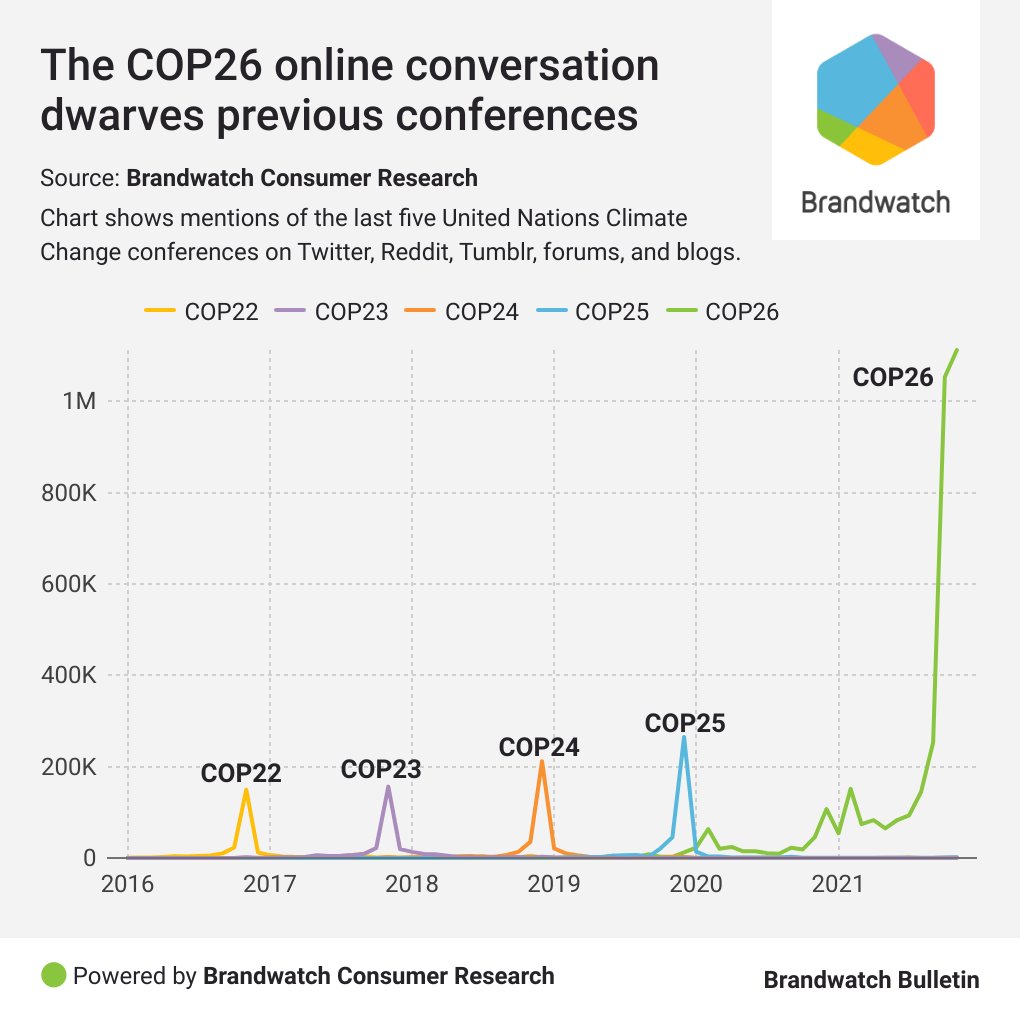 Brandwatch's tweet photo. COP26 has left its predecessors in the dust when it comes to the online conversation it's sparked. #COP26Glasgow #COP26 https://t.co/2Ij8QkYZJG