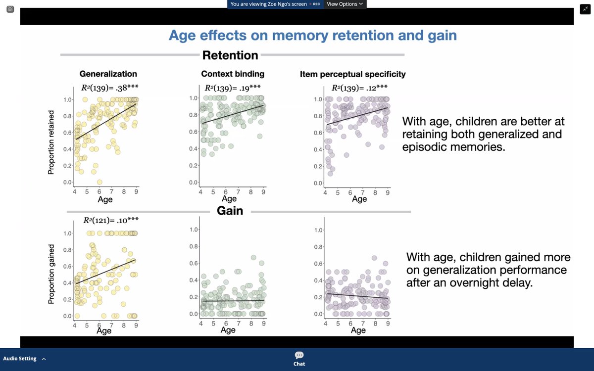 anna__vannucci's tweet image. Fascinating findings showing improved generalization gains after an overnight delay among children relative to adults from @Zoe_Chi_Ngo at #srcd2021