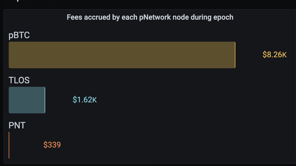 pNetwork ๐ฆ (@pnetworkdefi) on Twitter photo ๐ฅpNetwork node rewards ALL-TIME HIGH๐ฅ
๐ฆVolumes (30 days): $ 88+ Millions
๐ATH accrued fees over the last epoch (30 days): $ 184k
๐ฐATH rewards distribution per single node: $ 10k+
๐งก $BTC dominance: $ 8k+
๐ฆATH token diversification w/ <a href="/HelloTelos/">Telos</a> $TLOS: $ 2.6k
$PNT nodes๐ช ๐ฅpNetwork node rewards ALL-TIME HIGH๐ฅ
๐ฆVolumes (30 days): $ 88+ Millions
๐ATH accrued fees over the last epoch (30 days): $ 184k
๐ฐATH rewards distribution per single node: $ 10k+
๐งก $BTC dominance: $ 8k+
๐ฆATH token diversification w/ <a href="/HelloTelos/">Telos</a> $TLOS: $ 2.6k
$PNT nodes๐ช