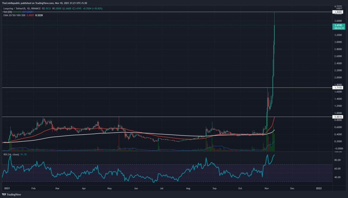 LRC tokens will mark $3.84 as New-All time
The RSI value of the daily LRC token chart has reached the overbought zone
The intraday trading volume of LRC tokens was US$8.8 billion, an increase of 73.2%. The LRC token entered the month of November. What do you think?