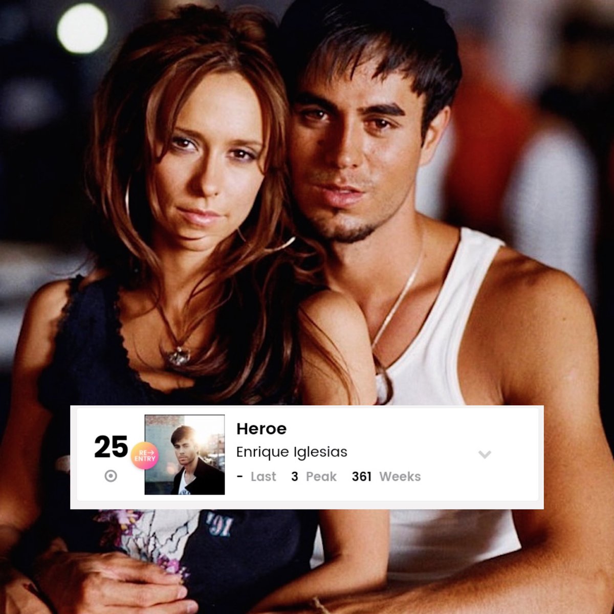 Billboard Charts | the greatest ballads song of @EnriqueIglesias “Héroe" returns to the chart Latin Digital Song Sales it's #25 with 361 weeks. 

— Congrats <a href="/enriqueiglesias/">Enrique Iglesias</a>! ❤️