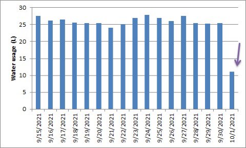 TweetTulipTree's tweet photo. My sap flow data (cm/hr) can be converted into liters (L) of water per day. At the end of the summer I was drinking an average of 25.2 L of water a day. Now I am drinking about half as much since my leaves are gone. #nature #weather #DataScience #forest #trees #STEM https://t.co/J2R9FYBJKy