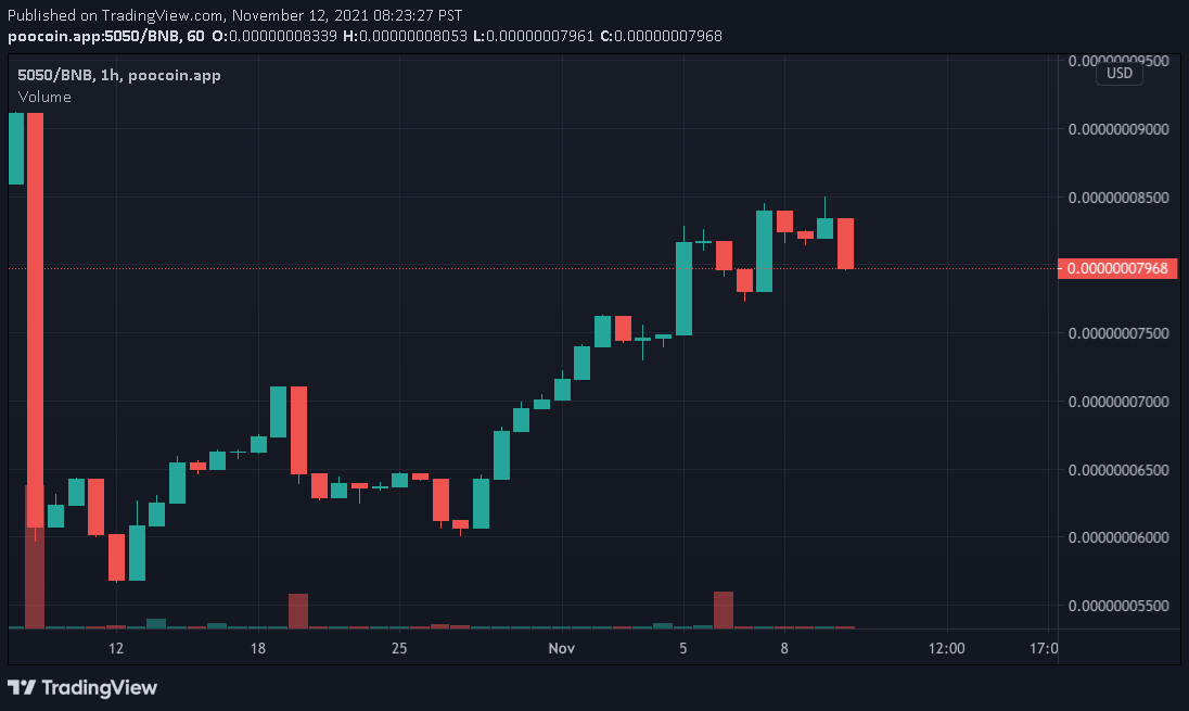 5050Token's tweet photo. Day 167 goes to Team Sell! Market Cap sitting at $38.7K for a decrease of 1.6%. 40% fee on all transactions, 35% distributed to holders. Come visit the telegram at https://t.co/r1l0RhyrBx 

Team Hodl 101 vs Team Sell 66

#5050token #bitcoin #doge #shib #bsc #DeFi https://t.co/wjbiX757Ll