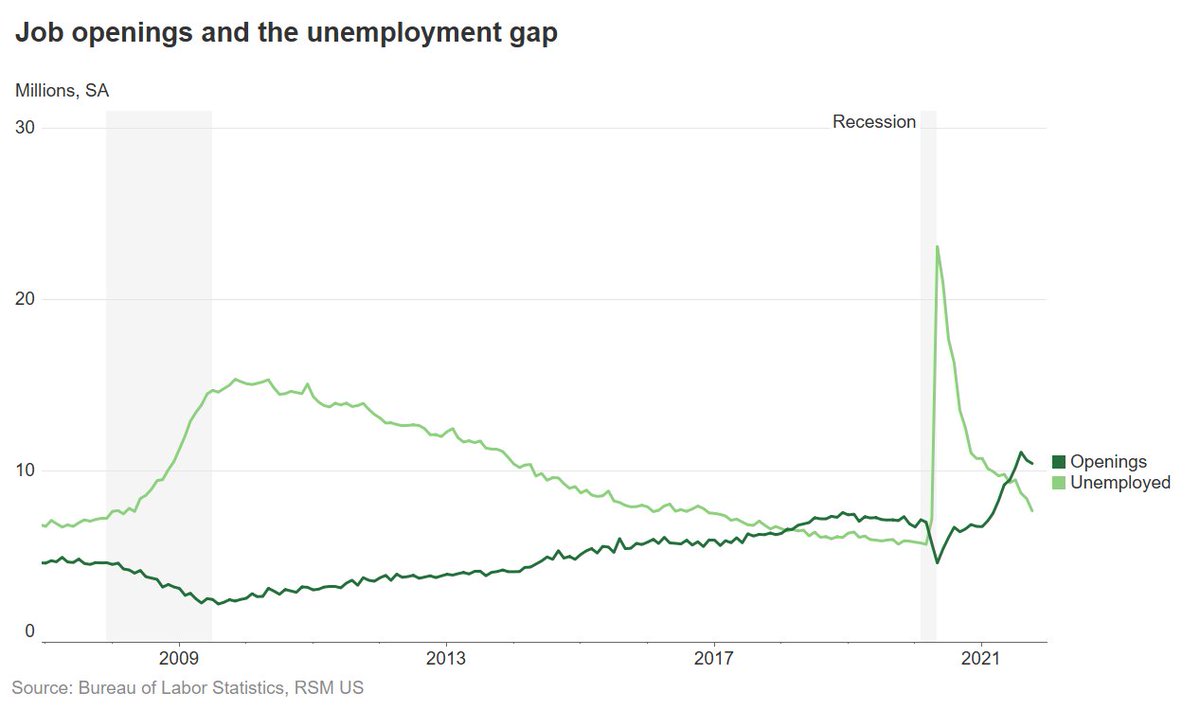 tuannguyen0709's tweet photo. Quit rate all time high in Sept at 3.0% while labor demand continued to stay strong at 10.4 million of job openings. That was about 2.8 million gap between openings and unemployed workers. #jobquit https://t.co/vp3E9T3gfn