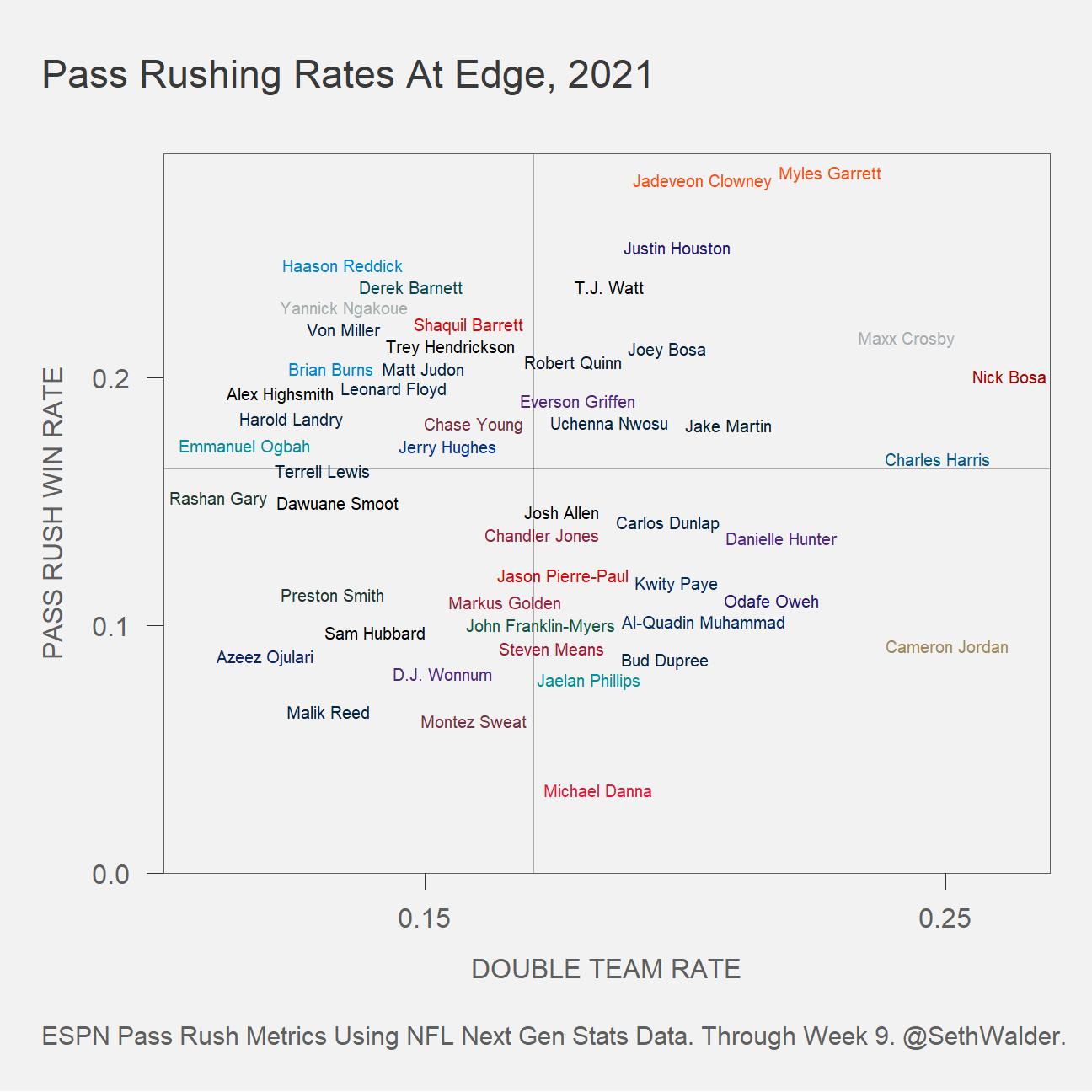 Seth Walder on Twitter "Double team rate on pass plays at edge (x) by pass rush win rate at