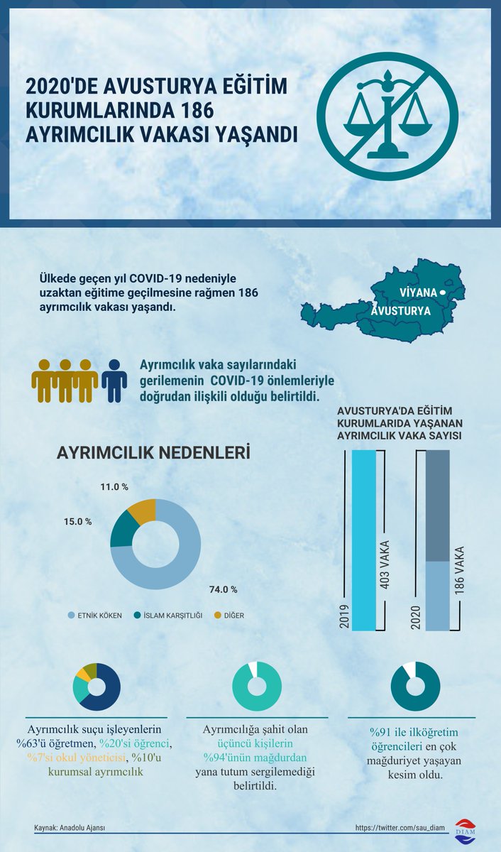 sau_diam's tweet photo. 🇦🇹 2020 Yılında Avusturya Eğitim Kurumlarında 186 Ayrımcılık Vakası Yaşandı
#Diam2021 #Avusturya #Egitim #Ayrımcılık https://t.co/TKCcBAmBv5