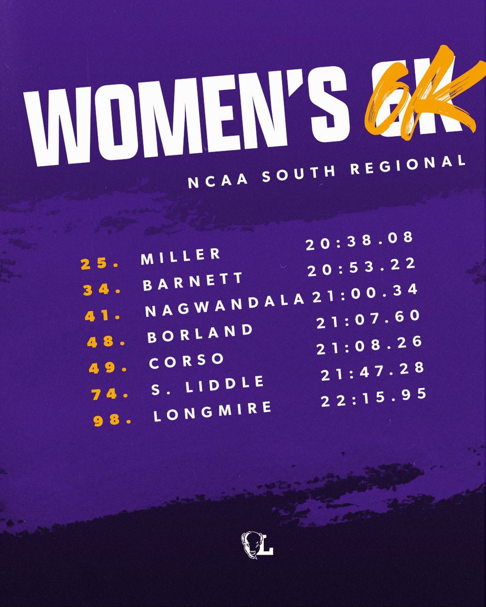 LipscombXCTF's tweet photo. What a day in Huntsville❗️

The men's squad took 4⃣th at the NCAA South Regional with 130 points and the women took 7⃣th with 194 👏

Grant O'Callaghan led the men's team at 1⃣0⃣th in the 10K while Lydia Miller led the women at 2⃣5⃣th in the 6K👀

#IntoTheStorm ⛈️ | #HornsUp 🤘 https://t.co/FfDvCobloK