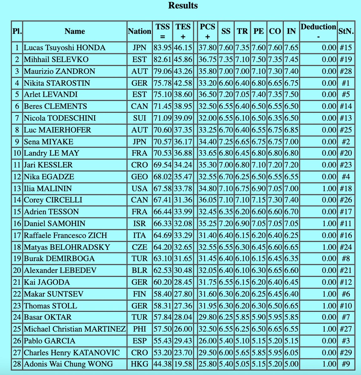 TropicalFrost's tweet photo. [#CupofAustria] @MZViral_83 is currently in 25th place after the short program.

Free skate will be tomorrow at 7:30 pm.

#GoMCM
#MichaelChristianMartinez
#FigureSkating
#マイケルクリスチャンマルティネス
#마이클크리스티안마르티네즈 https://t.co/z6kozJHqSW