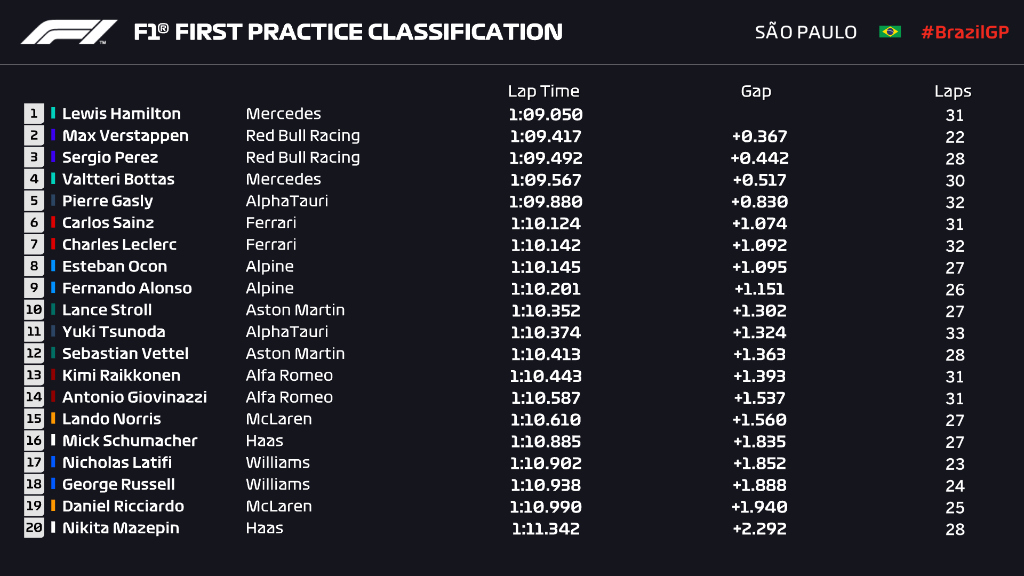 Así quedaron los tiempos de la #FP1 del #BrazilGP. ⏱🏎
#F1