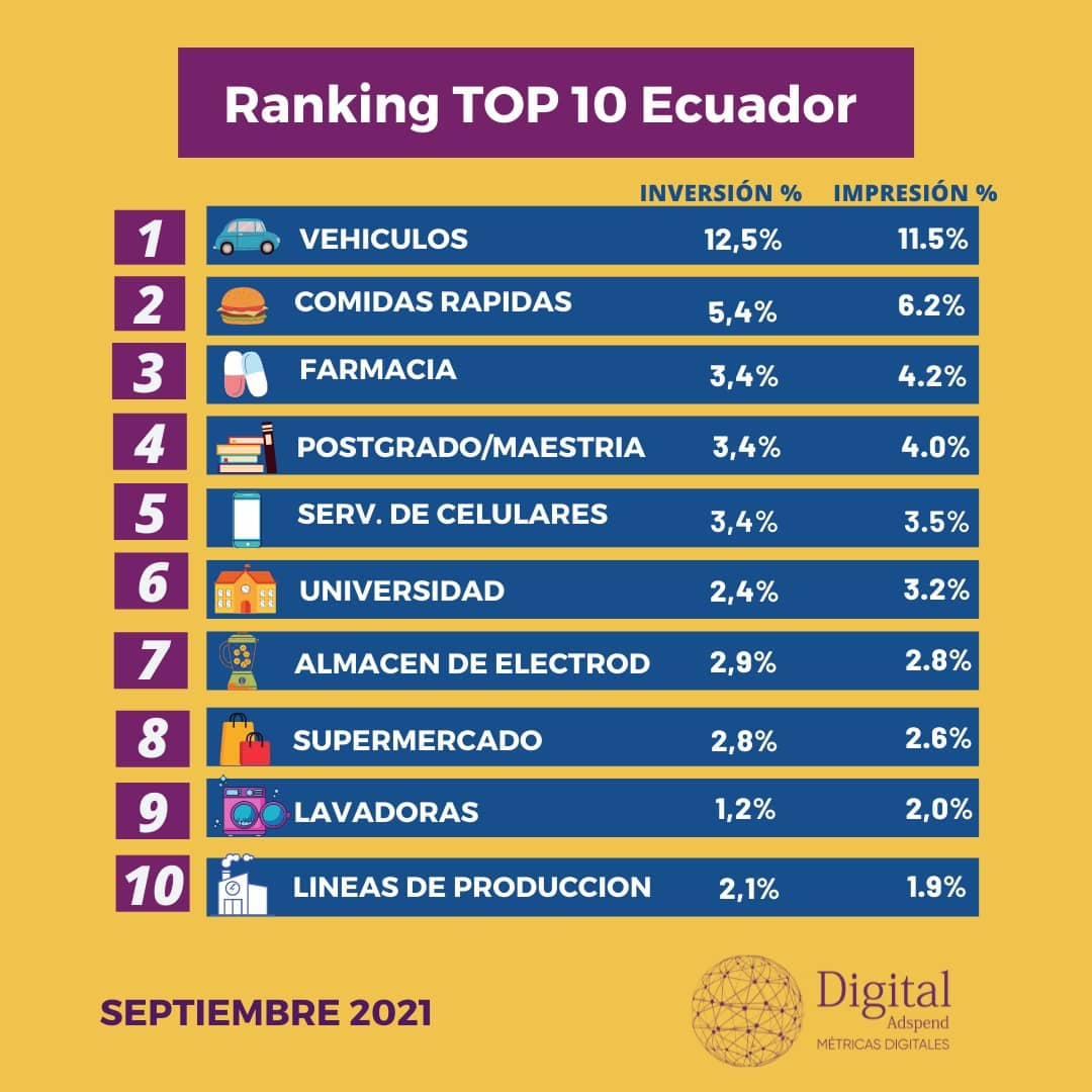 digitaladspend_'s tweet photo. ¡Te enseñamos el TOP 10 de las categorías en Ecuador que más inviertieron en el medio digital durante el mes de Septiembre 2021.

👉 Si deseas  conocer de alguna categoría en específico, contáctanos para enviarte el reporte  del mes de septiembre.
Contacto: info@digitaladspend.ec https://t.co/sQPc6sd7pF